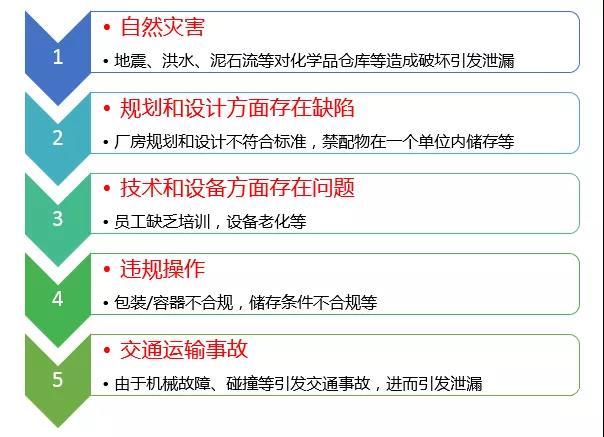 危險化學(xué)品泄漏應(yīng)如何科學(xué)處置?- 危險化學(xué)品泄漏應(yīng)如何科學(xué)處置?-