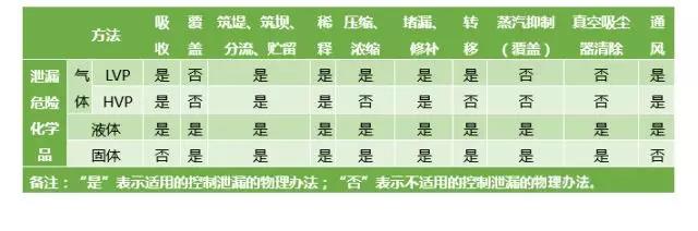 危險化學(xué)品泄漏應(yīng)如何科學(xué)處置?- 危險化學(xué)品泄漏應(yīng)如何科學(xué)處置?-
